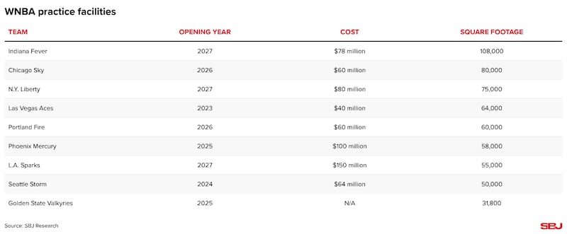 Table breaking down all of the WNBA practice facilities including the opening dates, cost and size of each.