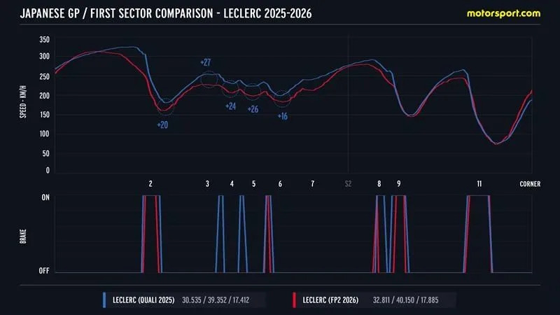 Comparison Leclerc Suzuka 2025-2026
