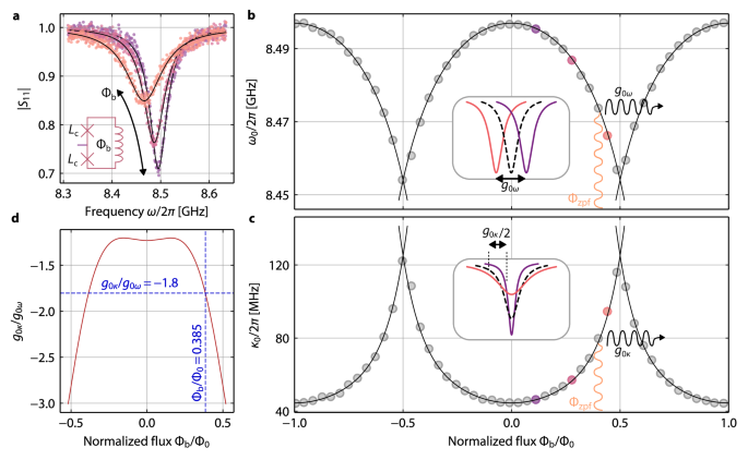 Fig. 2: Dispersive and dissipative photon-pressure coupling rates and their tuning with bias flux through the SQUID.