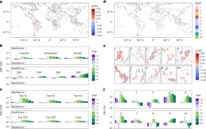 Human pressure and biodiversity modify forest resilience after extreme multi-year droughts