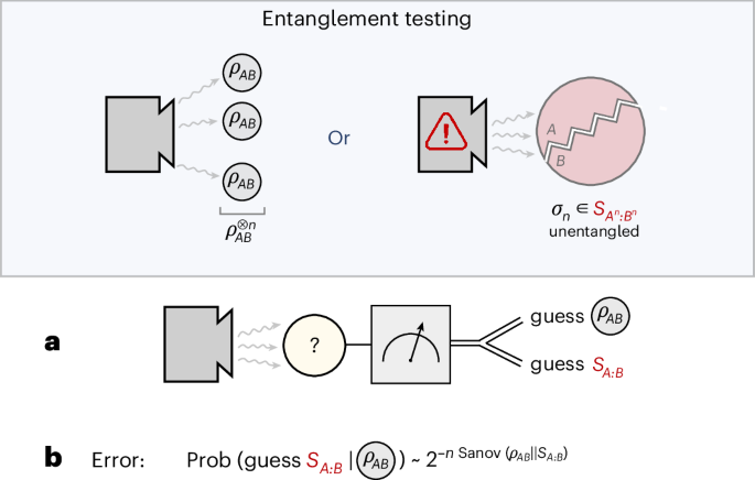 Asymptotic quantification of entanglement with a single copy