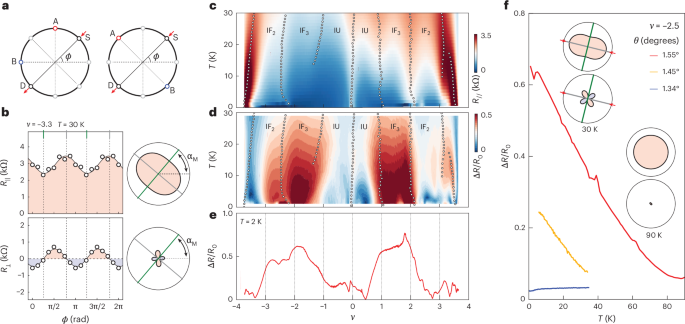 Angular interplay of nematicity, superconductivity and strange metallicity in magic-angle twisted trilayer graphene