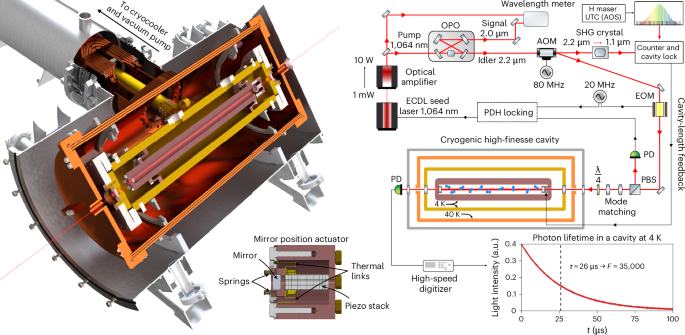 Cavity-enhanced spectroscopy in the deep cryogenic regime for quantum sensing and metrology