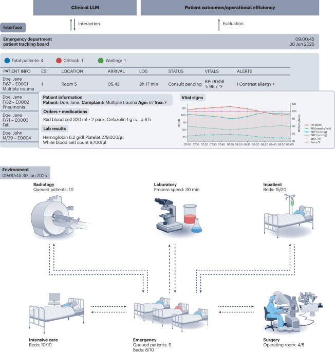 A clinical environment simulator for dynamic AI evaluation