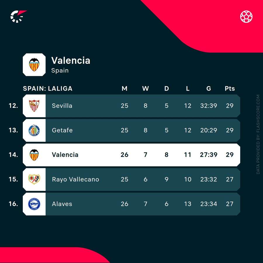 Where Valencia stand after their win