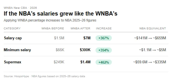 WNBA salaries