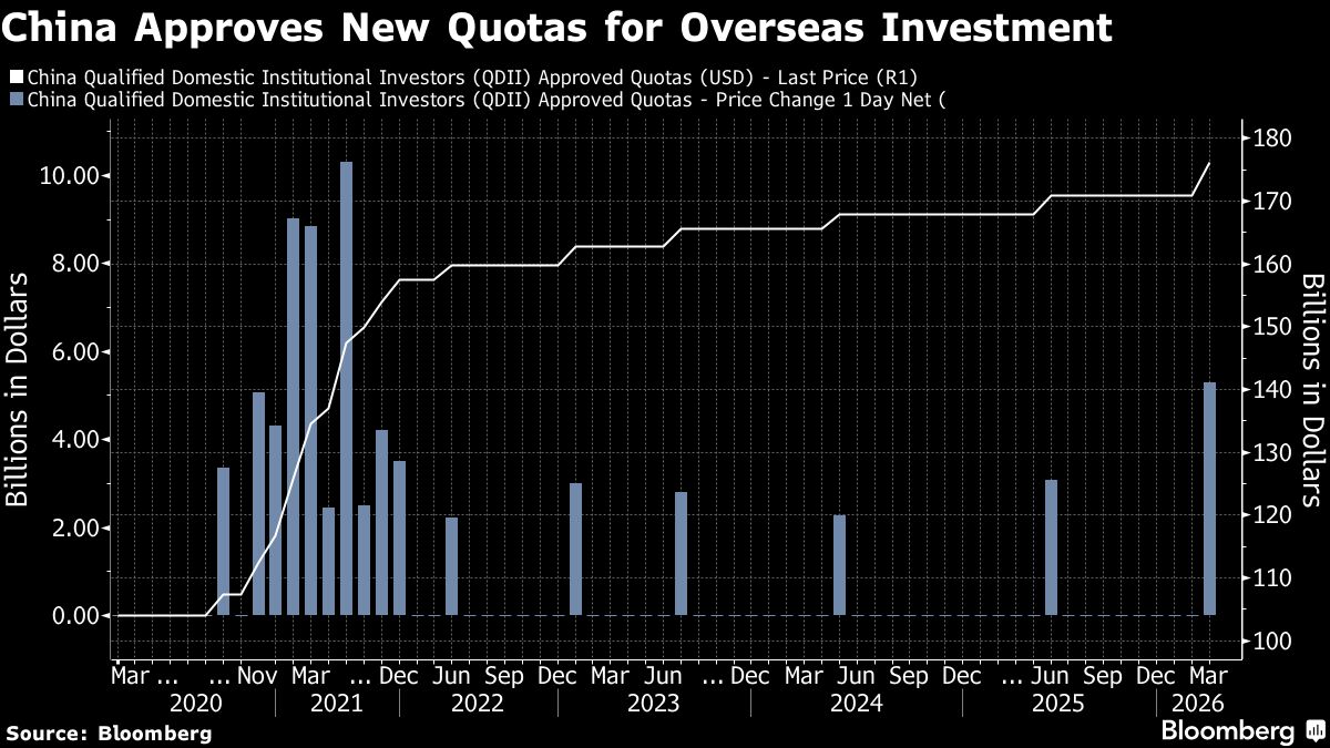 China Increases Overseas Investment Quota by Most Since 2021