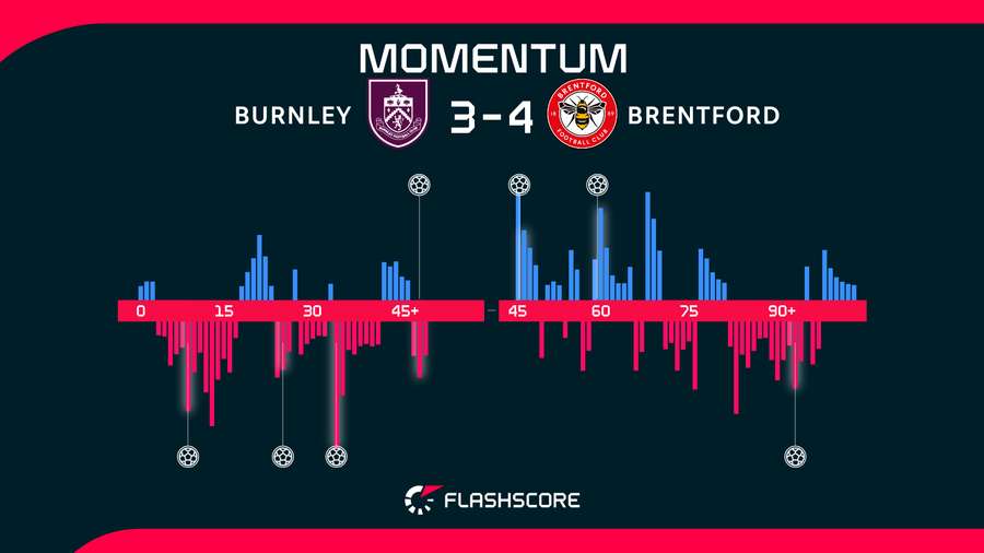 Burnley and Brentford played out a thriller