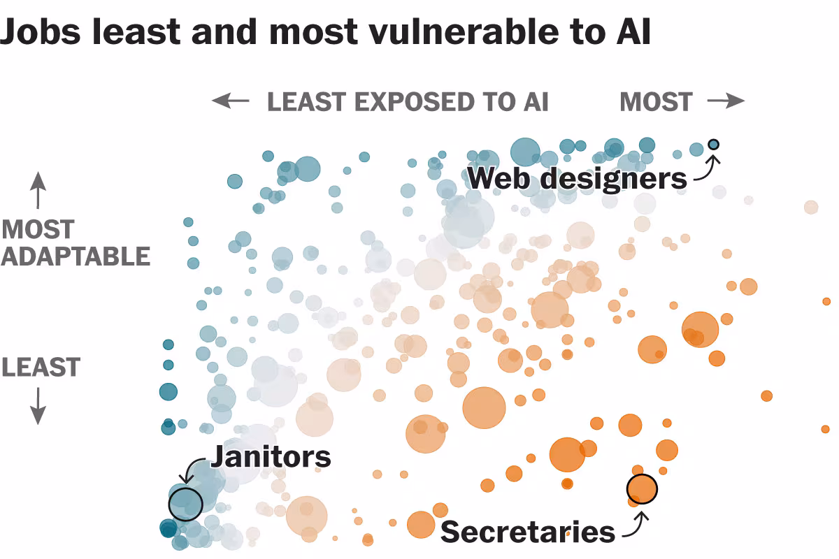 AI job losses: Look up which workers are most vulnerable