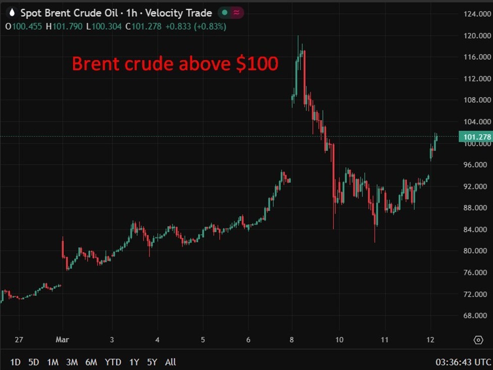 investingLive Asia-Pacific FX news wrap: Brent surge over $100 as Iran intensified attacks