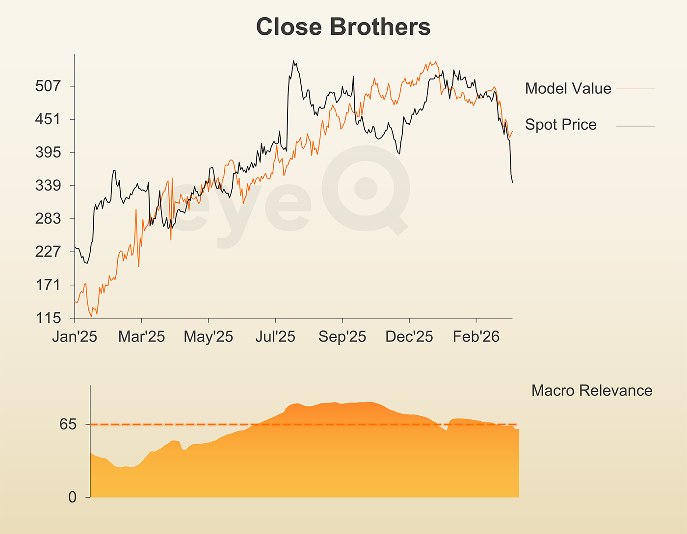 eyeQ Close Brothers graph