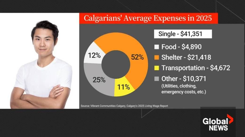 Click to play video: 'Affordability remains top of mind for many Calgarians'