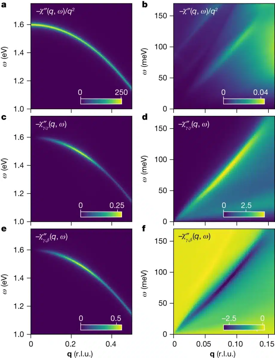 Color Plots Of The Imaginary Susceptibility For Different Channels And Energy Scales.