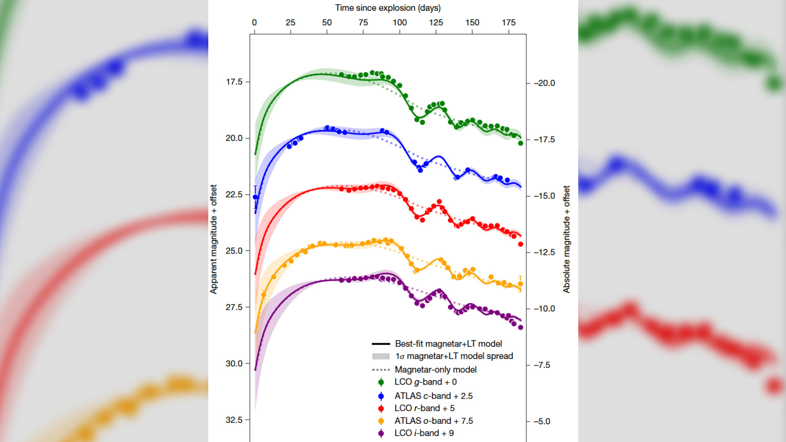 A graph showing wobbles in the light curve of a supernova