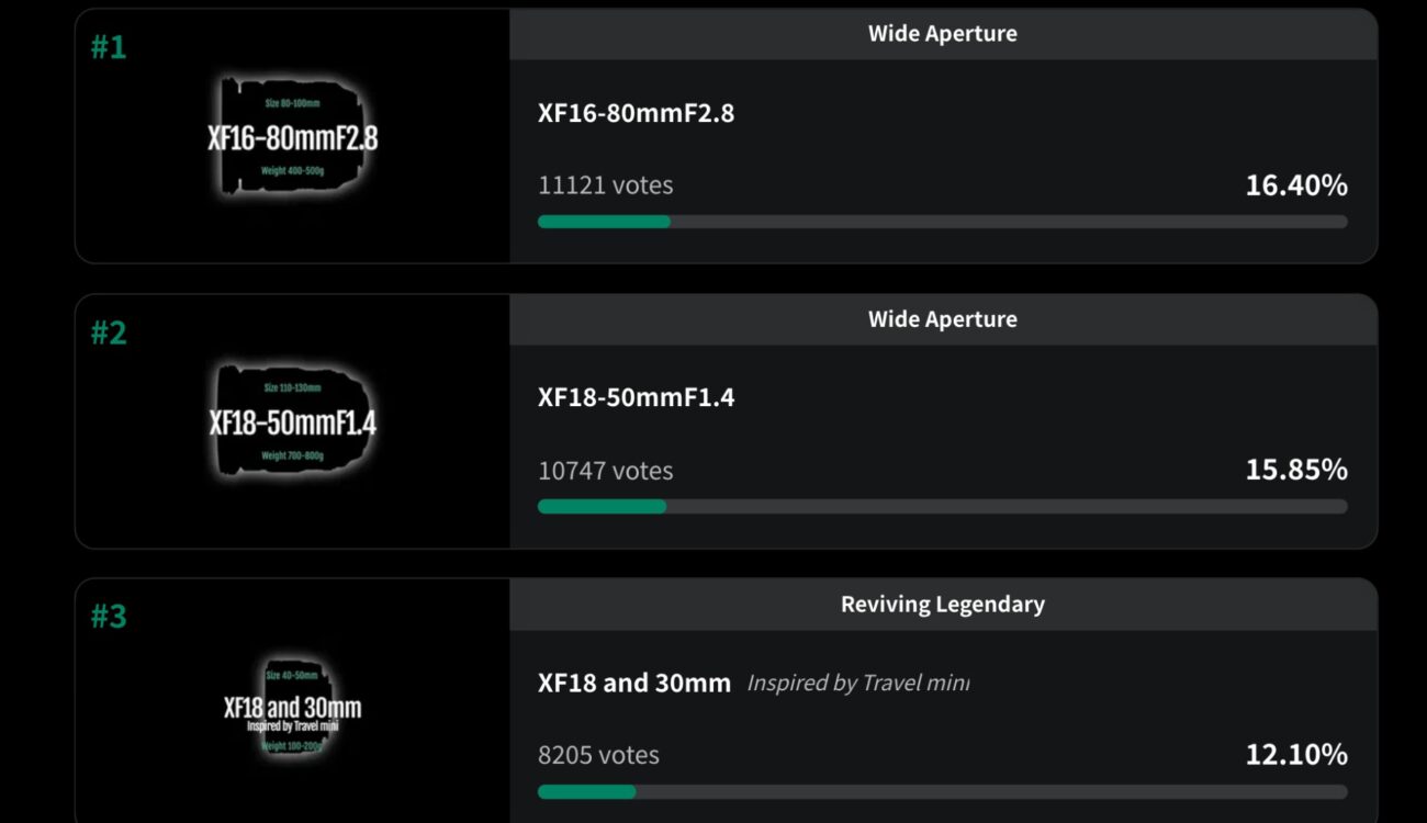 FUJIFILM Focus on Glass Voting Results: XF16-80mmF2.8 Wins