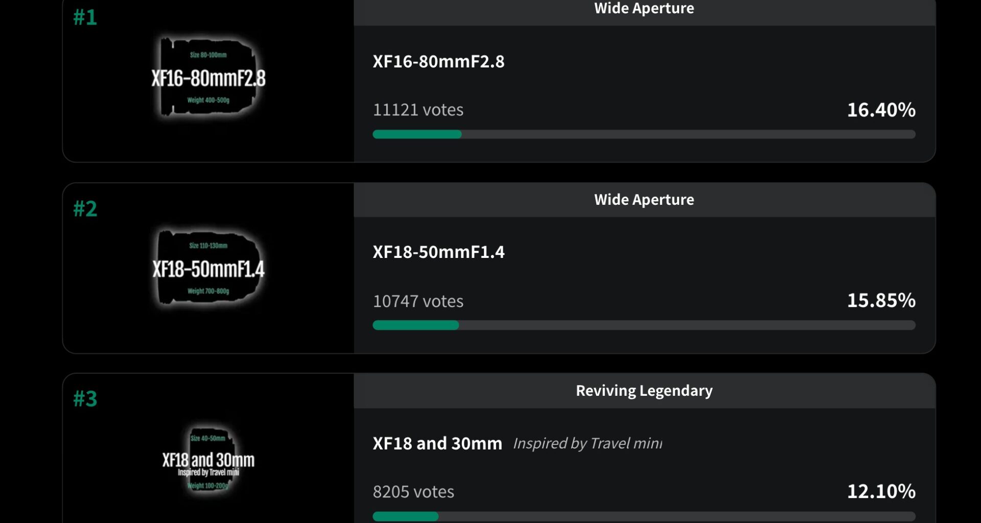 FUJIFILM Focus on Glass Voting Results: XF16-80mmF2.8 Wins