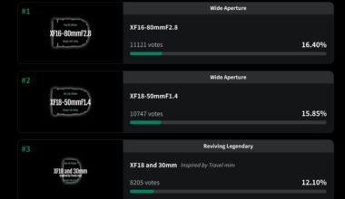FUJIFILM Focus on Glass Voting Results: XF16-80mmF2.8 Wins