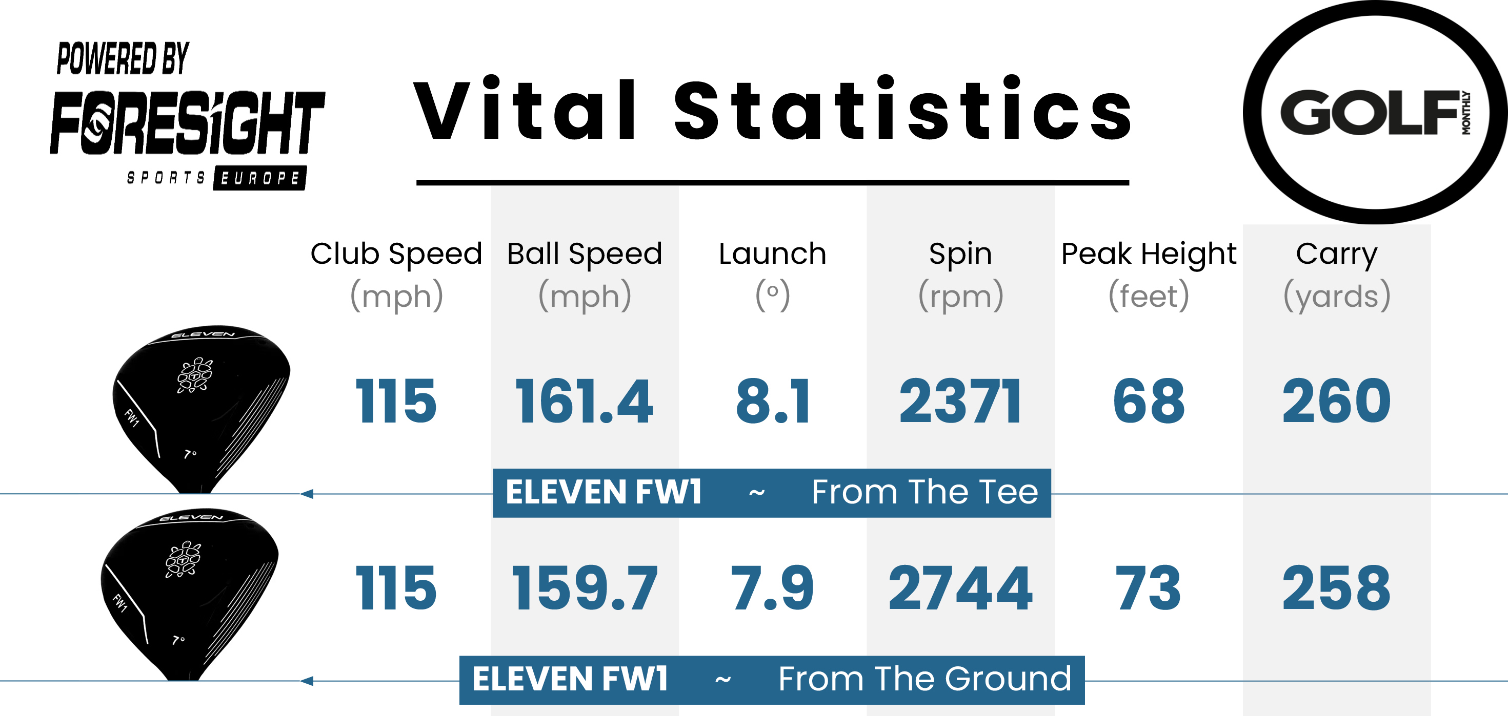 Data from the Eleven Golf FW1