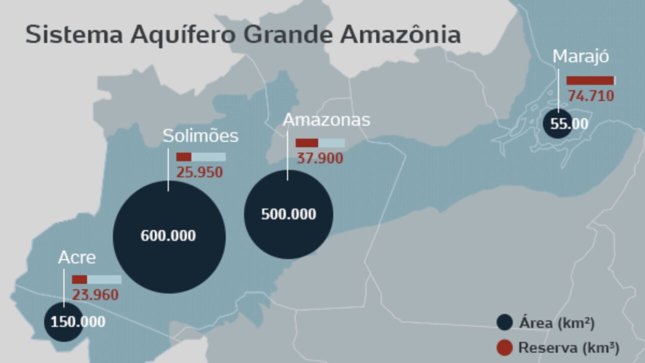 The Great Amazon Aquifer System holds 162 km³ of fresh water beneath the Amazon and surpasses the Guarani Aquifer in estimated volume.