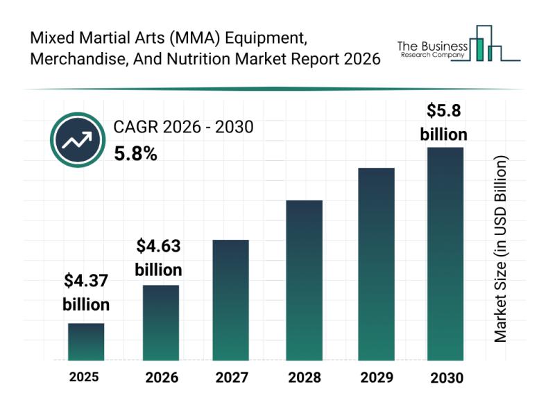 Mixed Martial Arts (MMA) Equipment, Merchandise, And Nutrition Market