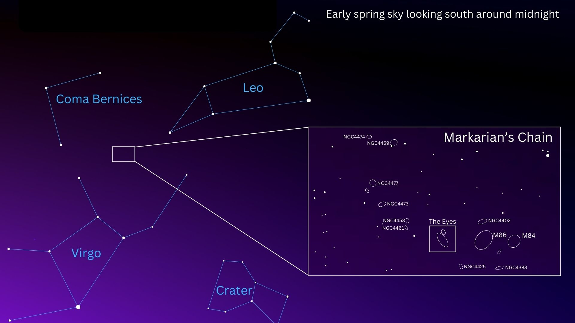 A starchart showing the location of a chain of galaxies.