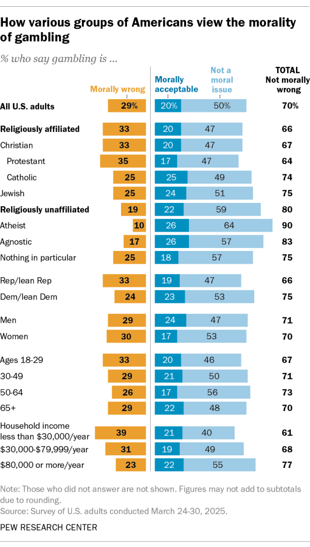 A diverging bar chart showing how various groups of Americans view the morality of gambling.