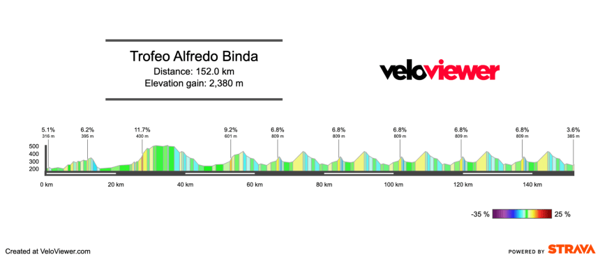 2026 Trofeo Alfredo Binda Preview