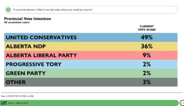 Alberta Poll: UCP Hold Clear Lead as Healthcare and Independence Emerge as Government’s Key Vulnerability