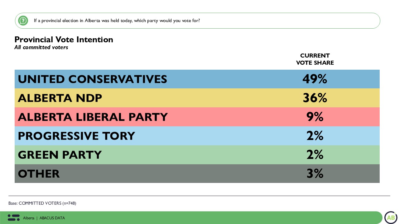 Alberta Poll: UCP Hold Clear Lead as Healthcare and Independence Emerge as Government’s Key Vulnerability