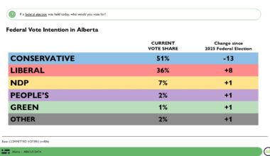 Federal Politics in Alberta: Conservatives Lead Province-Wide but the Liberals lead in Edmonton