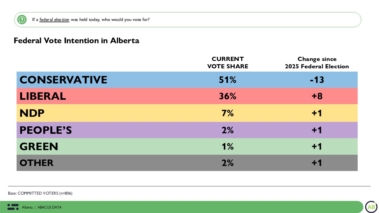 Federal Politics in Alberta: Conservatives Lead Province-Wide but the Liberals lead in Edmonton