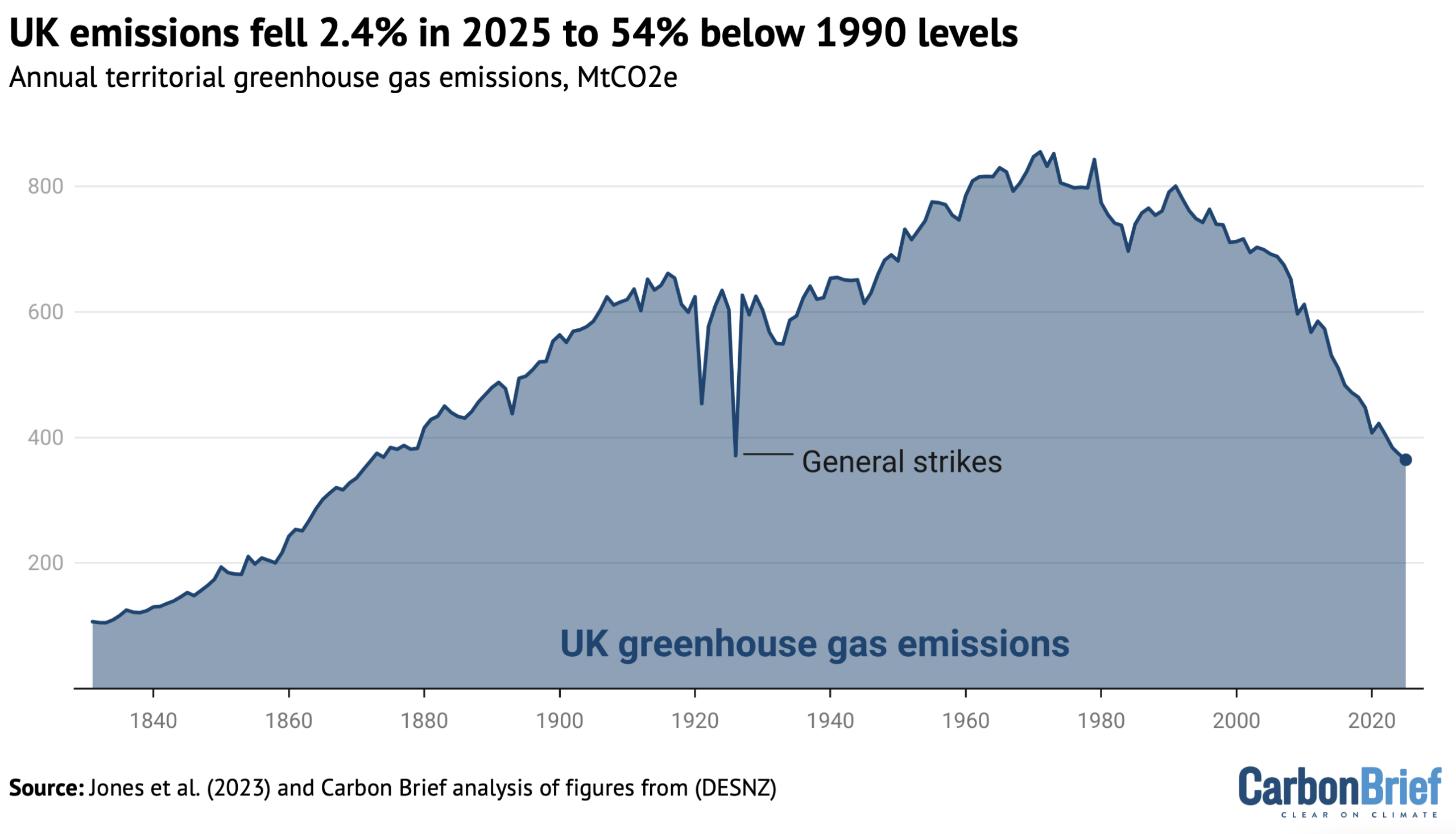 Chart showing that UK emissions fell 2.4% in 2025 to 54% below 1990 levels