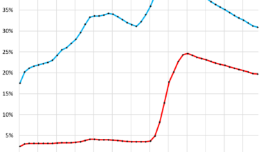 Update on the “Lock-in Effect” in the Housing Market: Below-3% & 4% Mortgages Fade Very Slowly