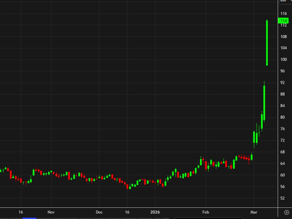 Today is now the largest one-day percentage gain for crude oil ever