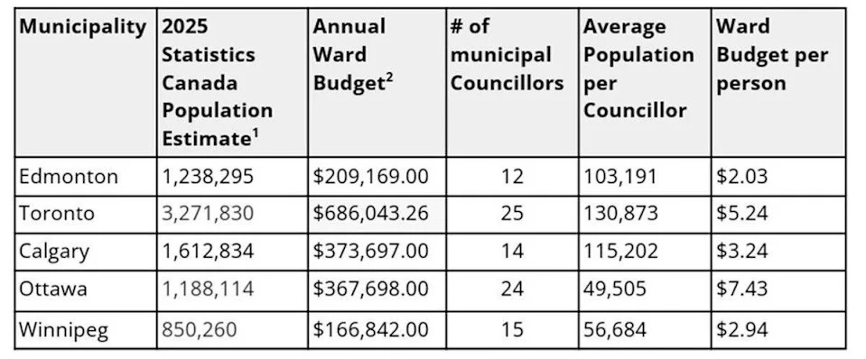  A chart comparing how Edmonton compares to a selection of other large Canadian cities which use the ward system – Vancouver does not use a ward system, hence its absence from the chart.
