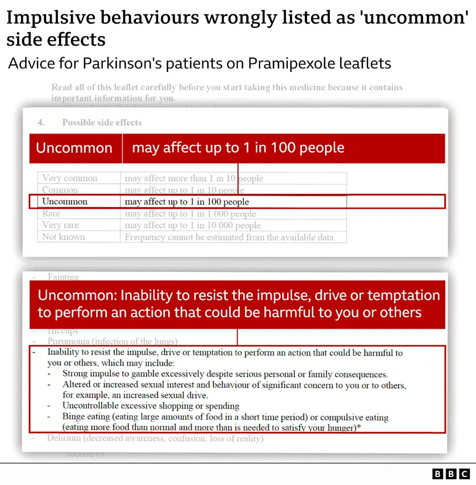An extract from a leaflet for Pramipexole. Our headline reads: Impulsive behaviours wrongly listed as 'uncommon' side effects. Advice for Parkinson's patients on Pramipexole leaflets. There are then two highlighted boxes - one shows how uncommon side effects may affect up to 1 in 100 people. The second notes how the "inability to resist the impulse, drive or temptation to perform an action that could be harmful to you or others" comes under the "uncommon" category.