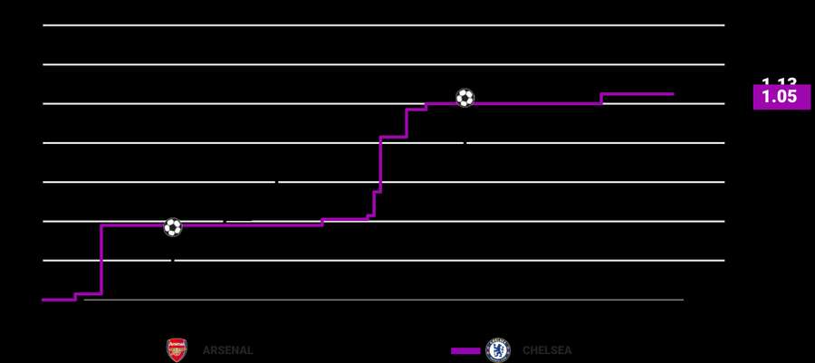 Arsenal vs Chelsea xG race
