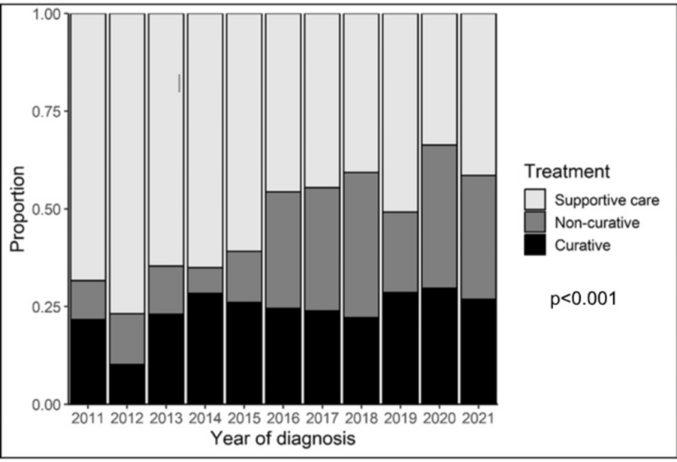 Shift in Patterns of Care and Survival Outcomes of Hepatocellular Carcinoma in a Canadian Provincial Cancer Program