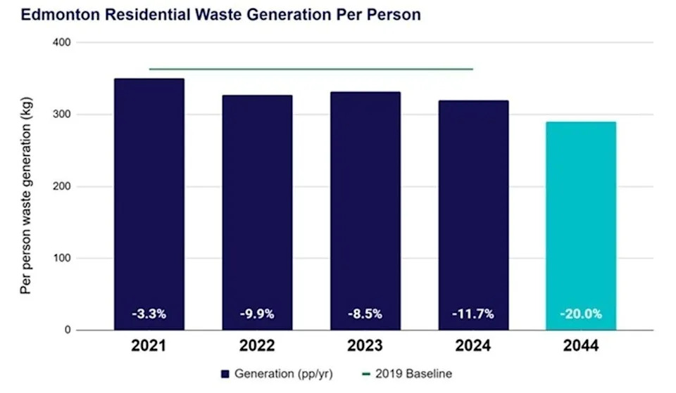  A chart showing how Edmontonians have reduced household waste over the last few years and the city’s long-term goals for waste reduction.
