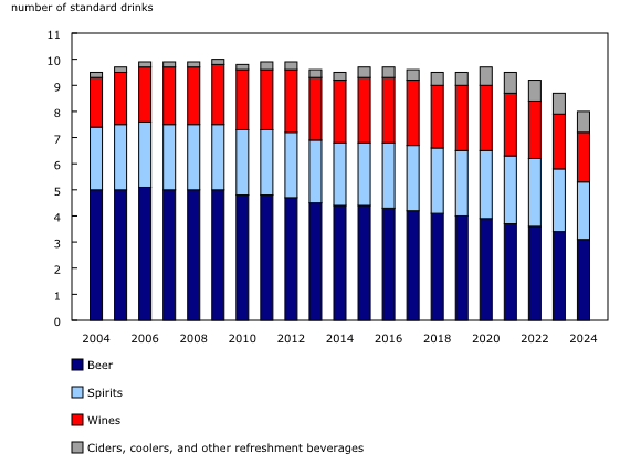 Chart 1: Sale of standard drinks per week per person of legal drinking age, 2004/2005 to 2024/2025
