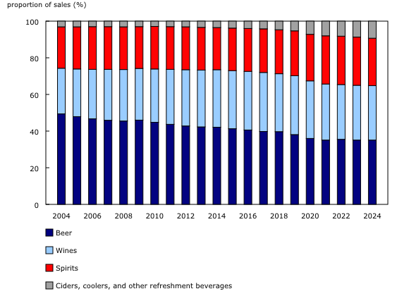 Chart 2: Market share by type of beverage and year, 2004/2005 to 2024/2025