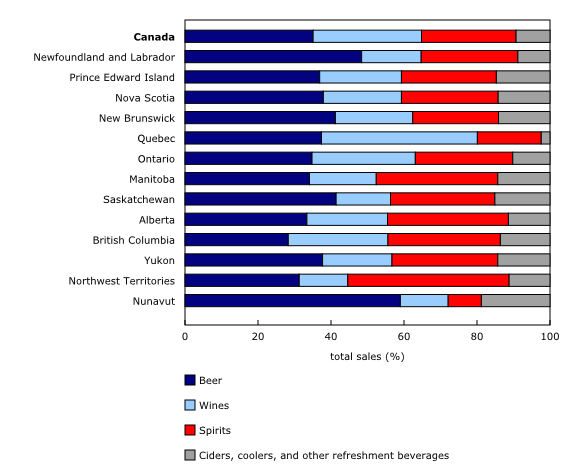 Chart 3: Market share by alcoholic beverage type, provinces and territories, 2024/2025
