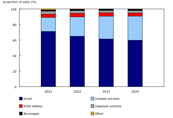 Chart 4: Market share by cannabis product and year, 2021/2022 to 2024/2025