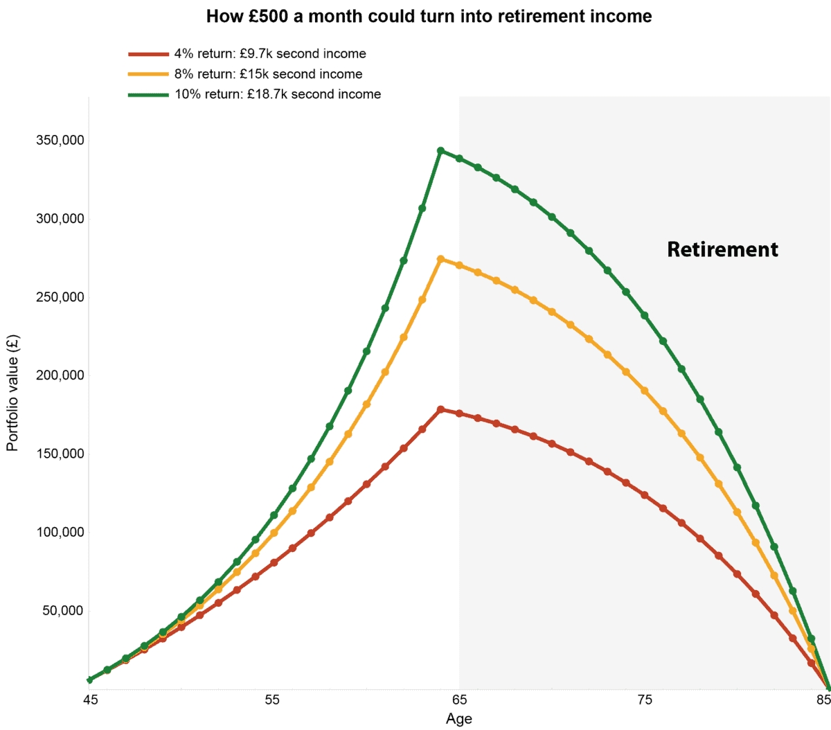 Chart showing how £500 monthly investing over 20 years produces £9.7k–£18.7k annual retirement income depending on returns