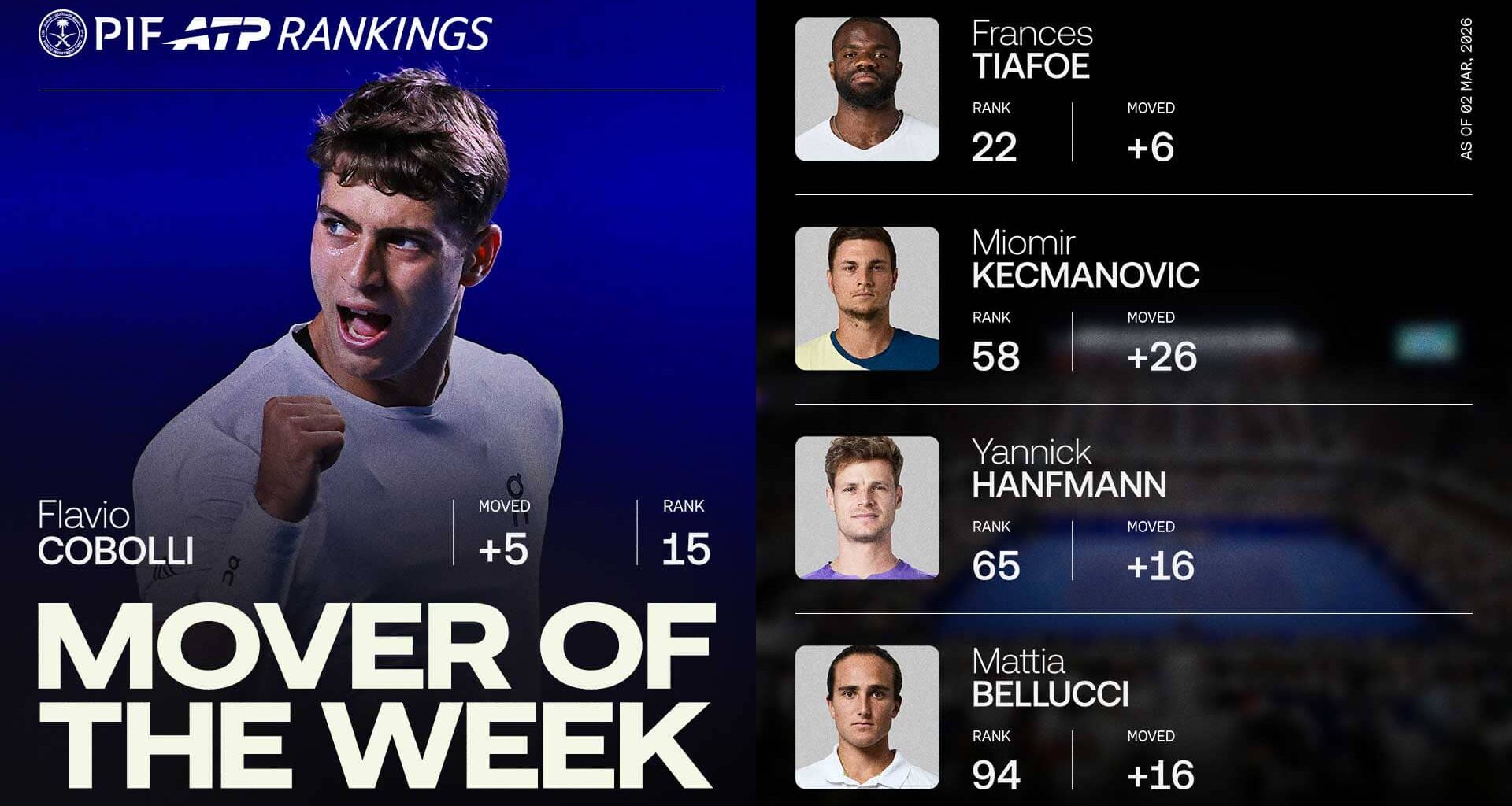 Flavio Cobolli won the title at the ATP 500 event in Acapulco.