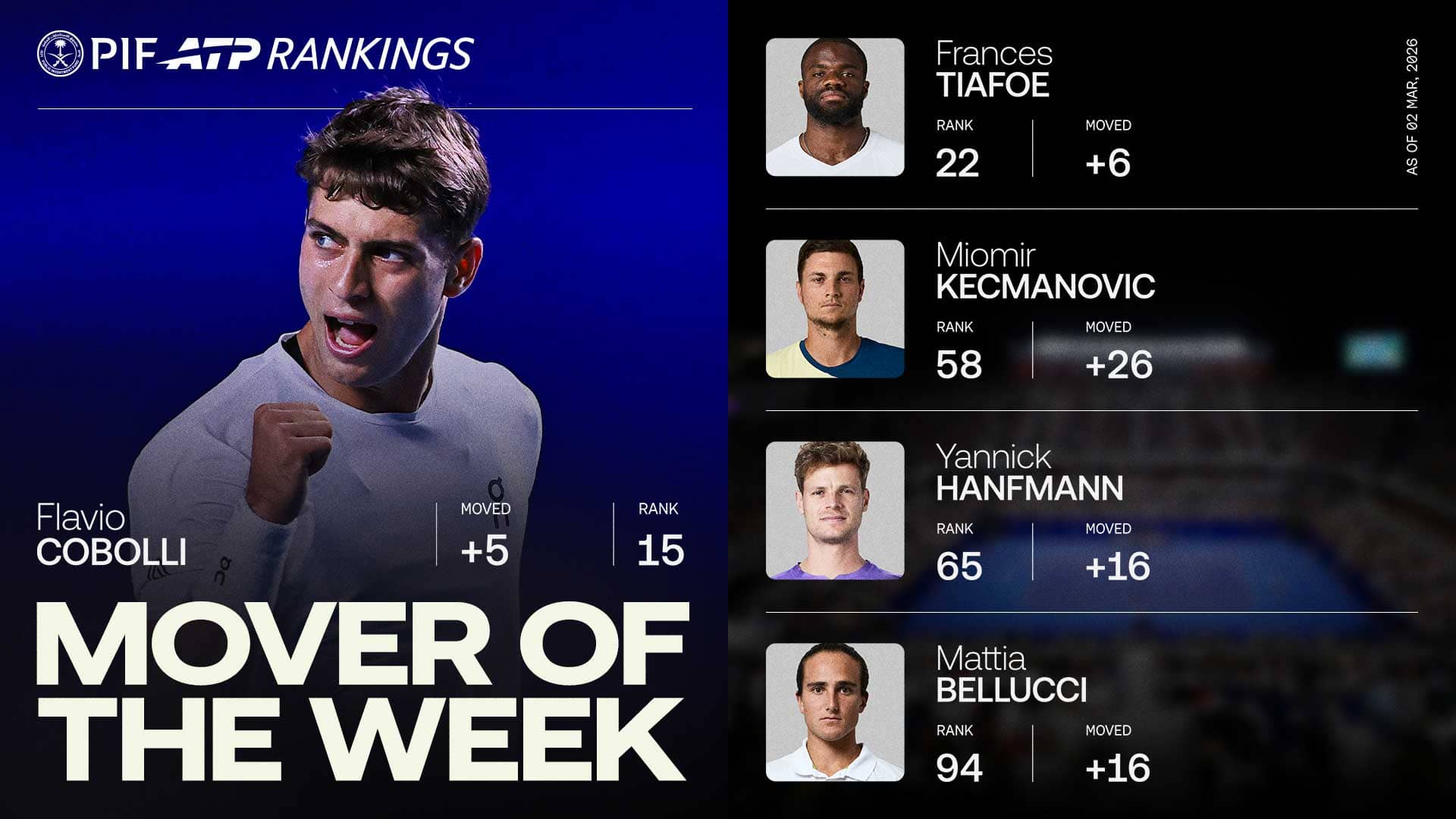 Flavio Cobolli won the title at the ATP 500 event in Acapulco.