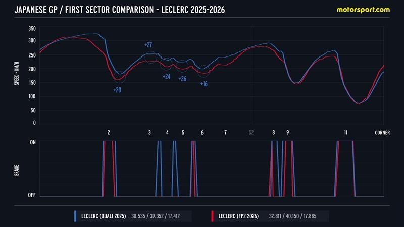 Comparison Leclerc Suzuka 2025-2026