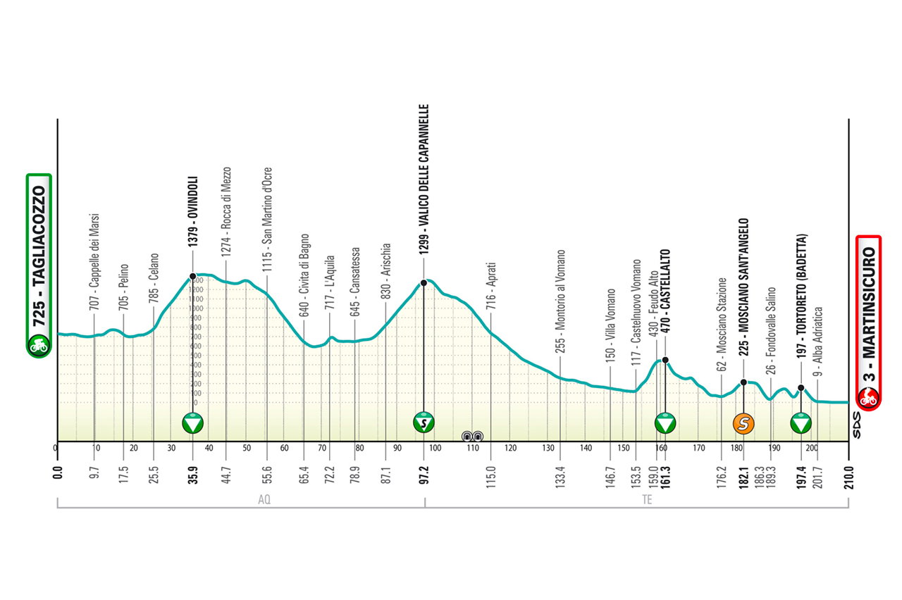 Tirreno-Adriatico 2026 stage 4 route