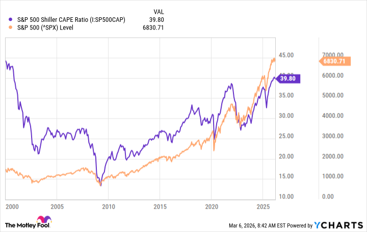 S&P 500 Shiller CAPE Ratio Chart