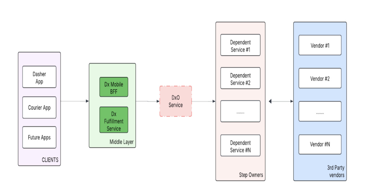 Architecting for Global Scale: Inside DoorDash’s Unified, Composable Dasher Onboarding Platform